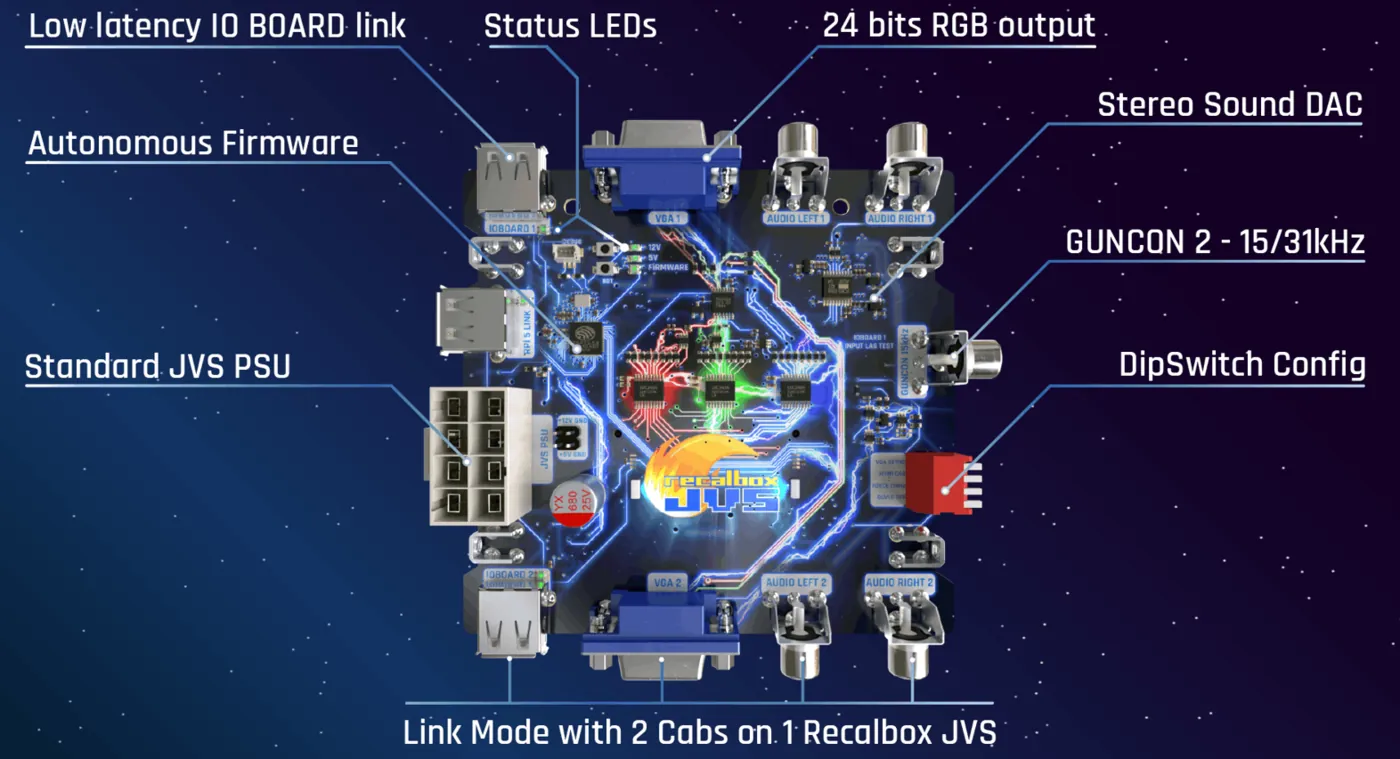 The Recalbox JVS board annotated: 24-bit RGB output, stereo sound DAC, GunCon support, standard JVS power supply, standalone firmware and Link Mode