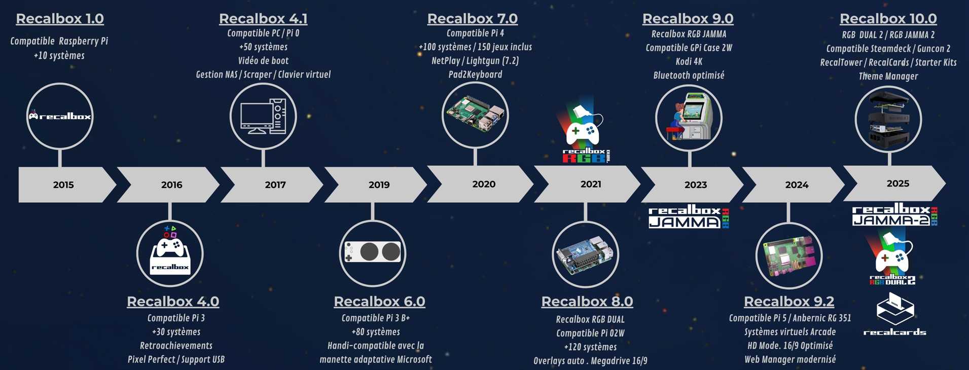 2025 Retrospective: Recalbox Celebrates 10 Years